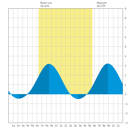 Weekapaug tide chart for Friday, February 28, 2025