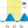 Weekapaug tide chart for Friday, February 28, 2025