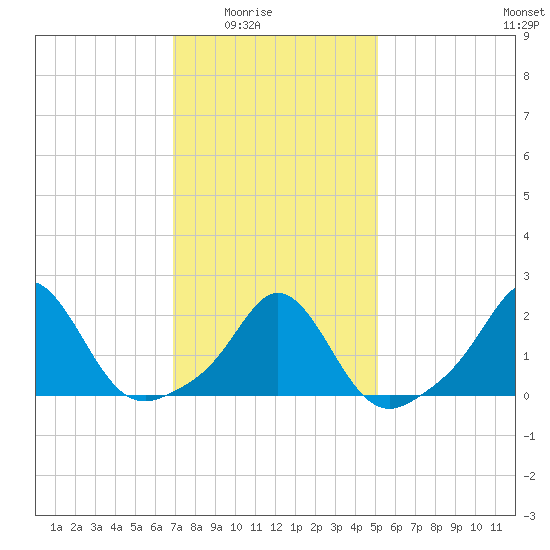 Weekapaug tide chart for Monday, February 3, 2025