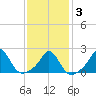 Weekapaug tide chart for Monday, February 3, 2025