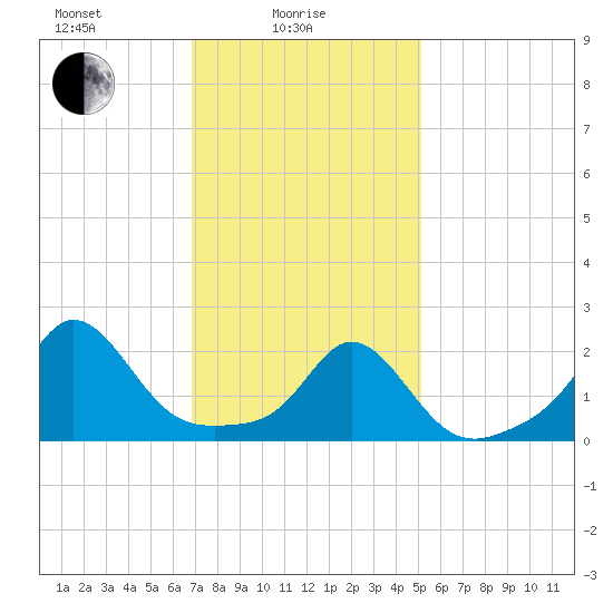 Weekapaug tide chart for Wednesday, February 5, 2025