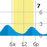 Weekapaug tide chart for Friday, February 7, 2025