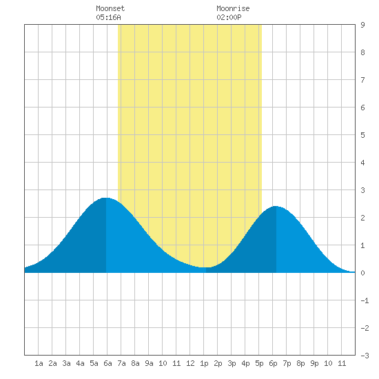 Weekapaug tide chart for Sunday, February 9, 2025
