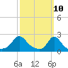 Weekapaug tide chart for Monday, March 10, 2025