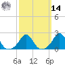 Weekapaug tide chart for Friday, March 14, 2025