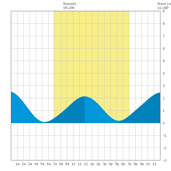Weekapaug tide chart for Tuesday, March 18, 2025