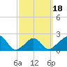 Weekapaug tide chart for Tuesday, March 18, 2025
