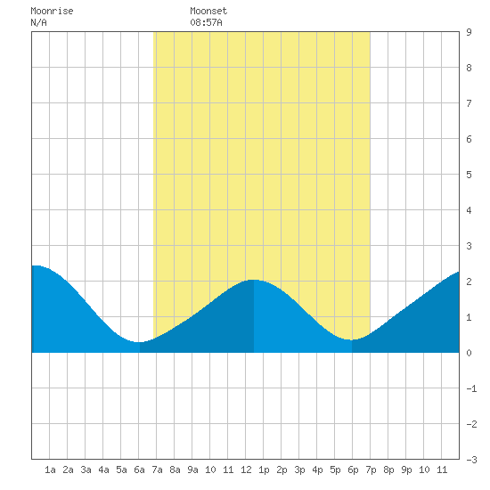 Weekapaug tide chart for Wednesday, March 19, 2025
