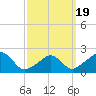 Weekapaug tide chart for Wednesday, March 19, 2025