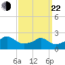 Weekapaug tide chart for Saturday, March 22, 2025