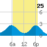 Weekapaug tide chart for Tuesday, March 25, 2025