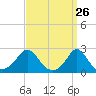 Weekapaug tide chart for Wednesday, March 26, 2025