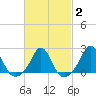Weekapaug tide chart for Sunday, March 2, 2025