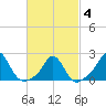 Weekapaug tide chart for Tuesday, March 4, 2025