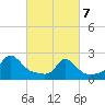Weekapaug tide chart for Friday, March 7, 2025