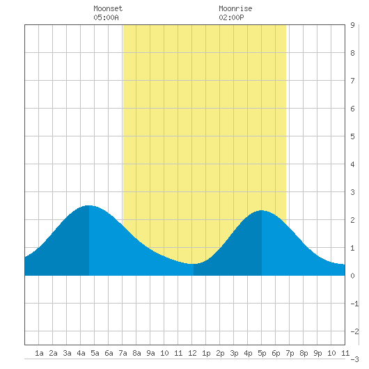 Weekapaug tide chart for Sunday, March 9, 2025