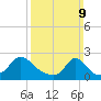 Weekapaug tide chart for Sunday, March 9, 2025