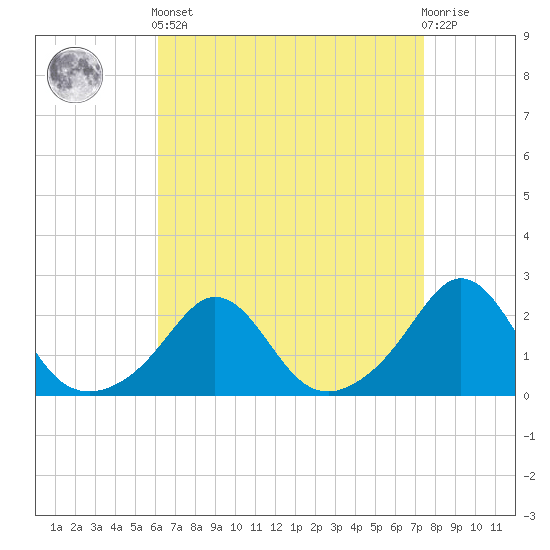 Weekapaug tide chart for Saturday, April 12, 2025