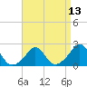 Weekapaug tide chart for Sunday, April 13, 2025