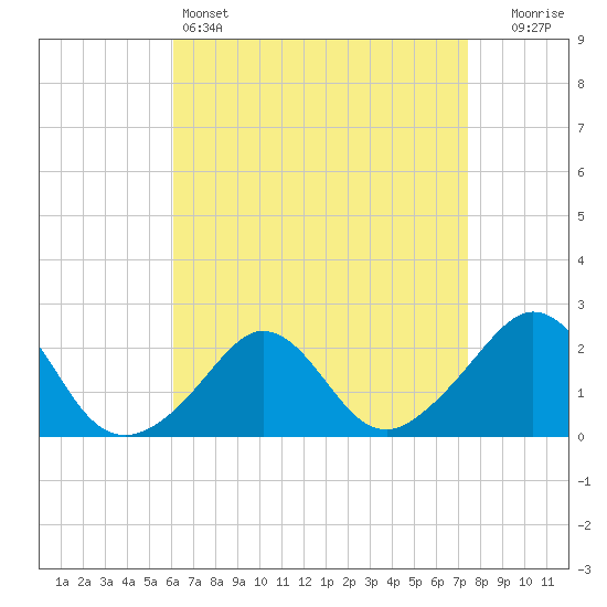 Weekapaug tide chart for Monday, April 14, 2025