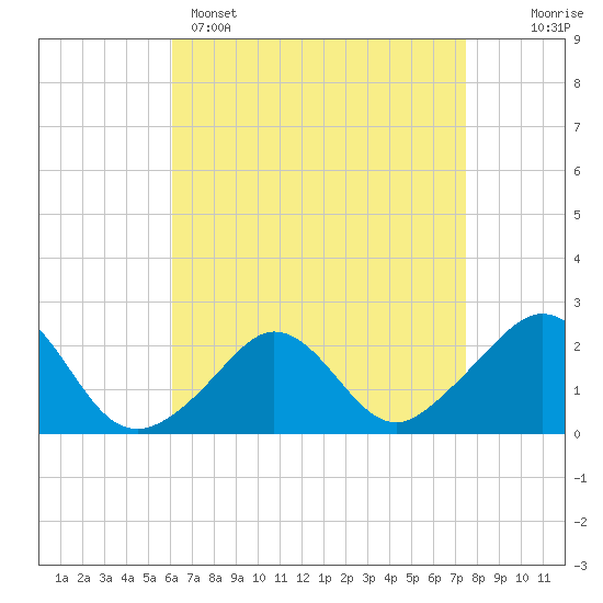 Weekapaug tide chart for Tuesday, April 15, 2025
