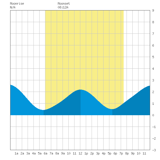 Weekapaug tide chart for Thursday, April 17, 2025