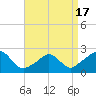Weekapaug tide chart for Thursday, April 17, 2025