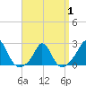Weekapaug tide chart for Tuesday, April 1, 2025