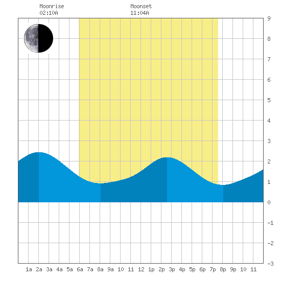 Weekapaug tide chart for Sunday, April 20, 2025