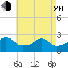Weekapaug tide chart for Sunday, April 20, 2025