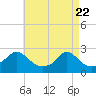 Weekapaug tide chart for Tuesday, April 22, 2025