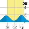 Weekapaug tide chart for Wednesday, April 23, 2025