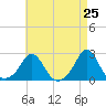 Weekapaug tide chart for Friday, April 25, 2025