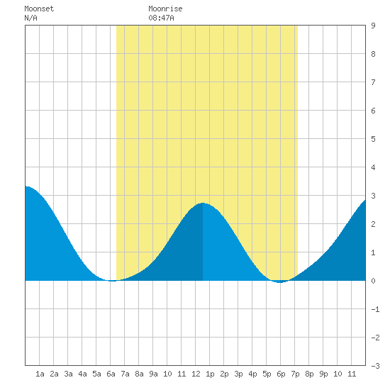 Weekapaug tide chart for Wednesday, April 2, 2025