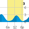 Weekapaug tide chart for Thursday, April 3, 2025
