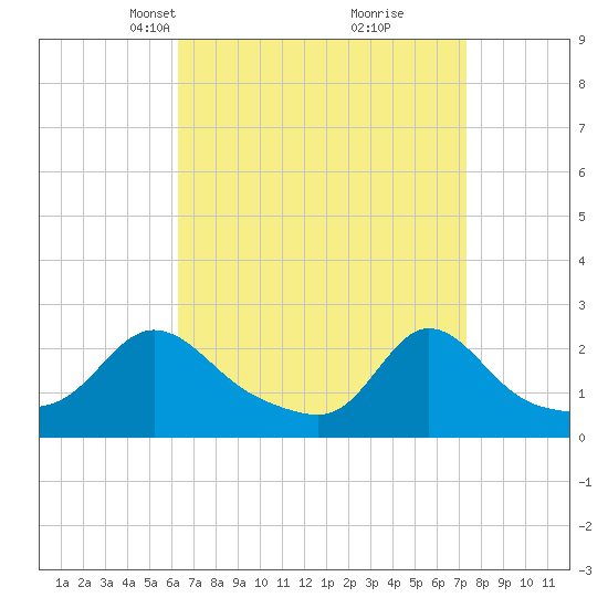 Weekapaug tide chart for Monday, April 7, 2025