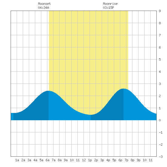 Weekapaug tide chart for Tuesday, April 8, 2025