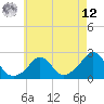 Weekapaug tide chart for Monday, May 12, 2025