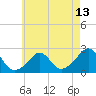 Weekapaug tide chart for Tuesday, May 13, 2025
