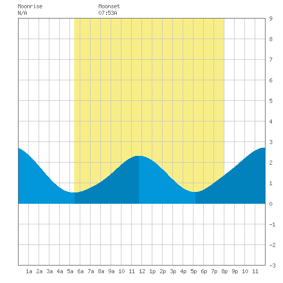Weekapaug tide chart for Friday, May 16, 2025
