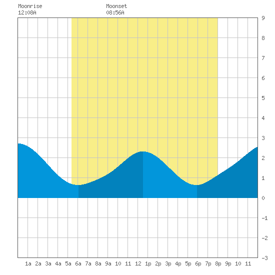 Weekapaug tide chart for Saturday, May 17, 2025