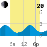 Weekapaug tide chart for Tuesday, May 20, 2025