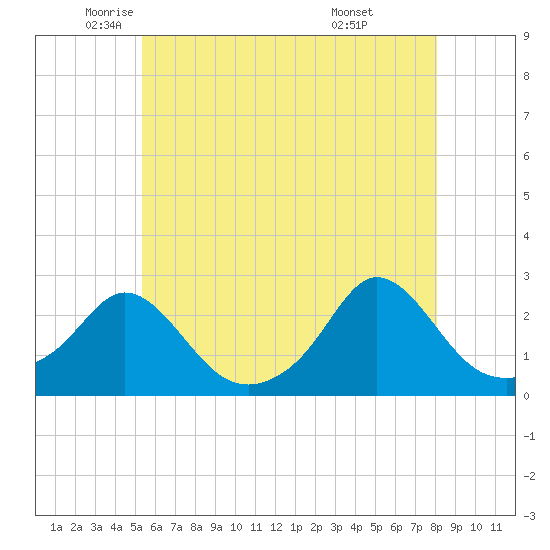Weekapaug tide chart for Thursday, May 22, 2025