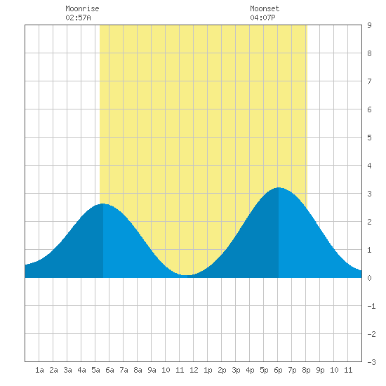 Weekapaug tide chart for Friday, May 23, 2025