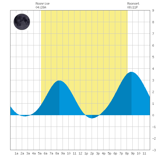 Weekapaug tide chart for Monday, May 26, 2025
