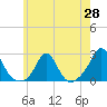 Weekapaug tide chart for Wednesday, May 28, 2025