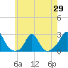 Weekapaug tide chart for Thursday, May 29, 2025