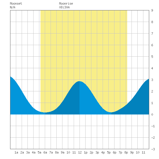 Weekapaug tide chart for Friday, May 30, 2025
