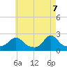 Weekapaug tide chart for Wednesday, May 7, 2025