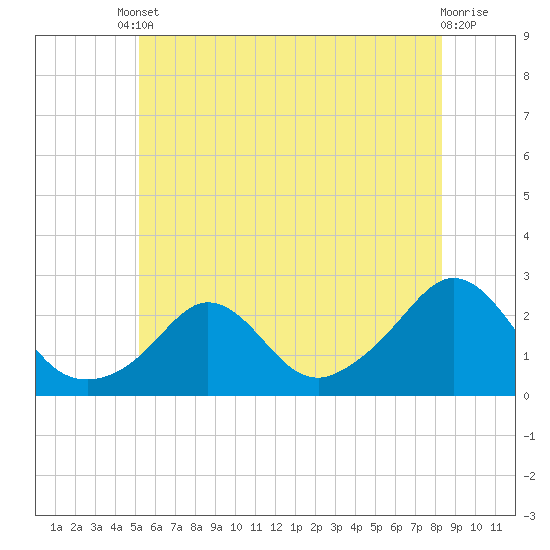 Weekapaug tide chart for Tuesday, June 10, 2025